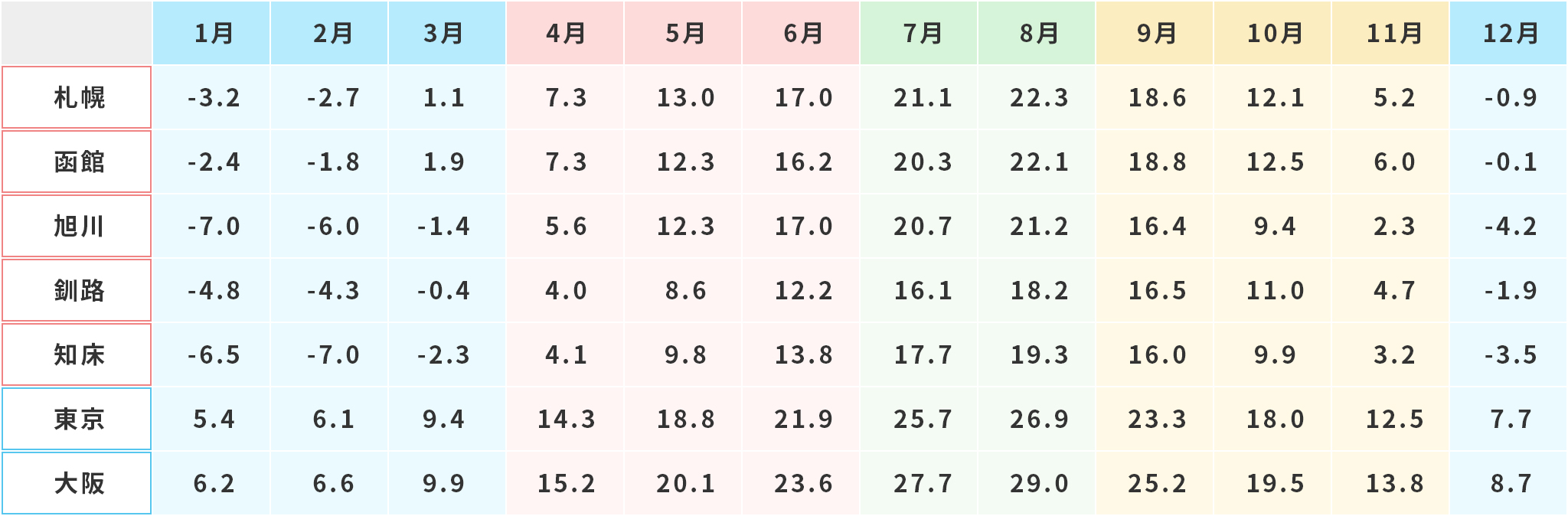 北海道の平均気温
