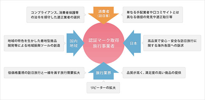 図 旅行事業者認証制度構築による多彩なメリットの可能性