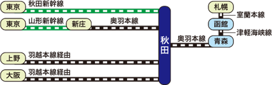 秋田竿燈まつりの交通手段・列車利用