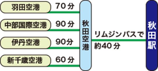 秋田竿燈まつりの交通手段・航空機