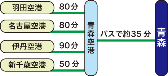青森ねぶた祭の交通手段・航空機