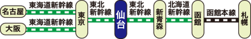 仙台七夕まつりの交通手段・列車利用