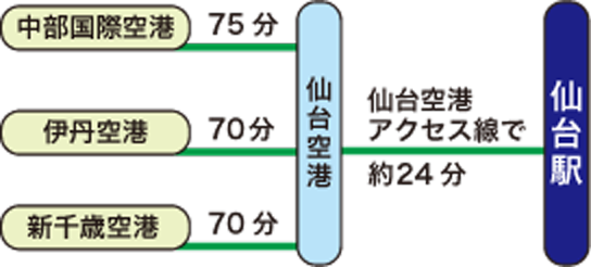 仙台七夕まつりの交通手段・航空機