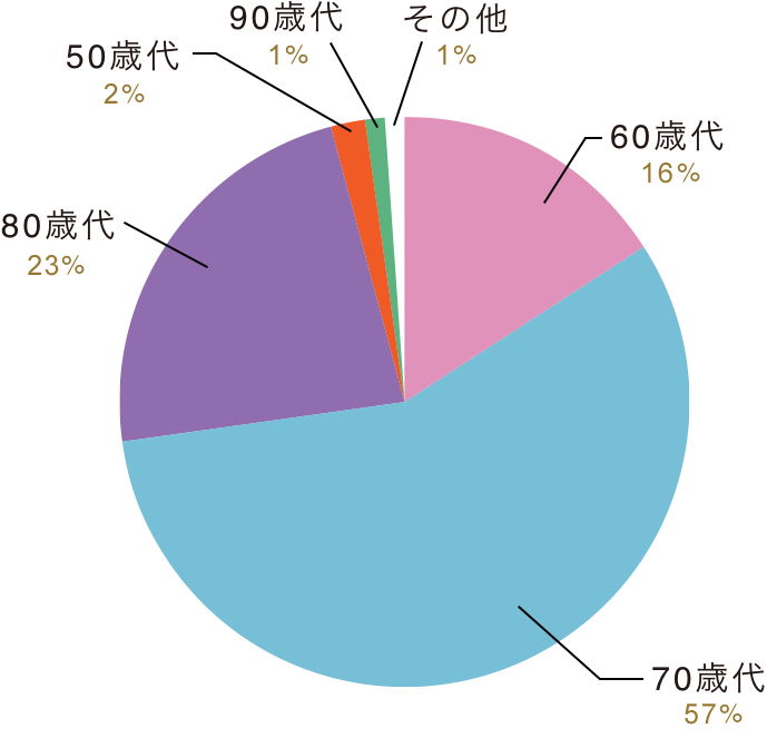 参加者「どの世代が参加?」の割合