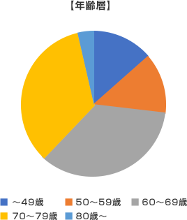 【年齢層】
