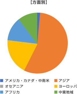 【方面別】